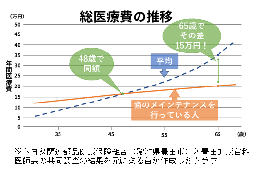 トヨタ関連部品健康保険組合（愛知県豊田市）と豊田加茂歯科医師会の共同調査の結果を元にまる歯が作成した、総医療費の推移グラフ